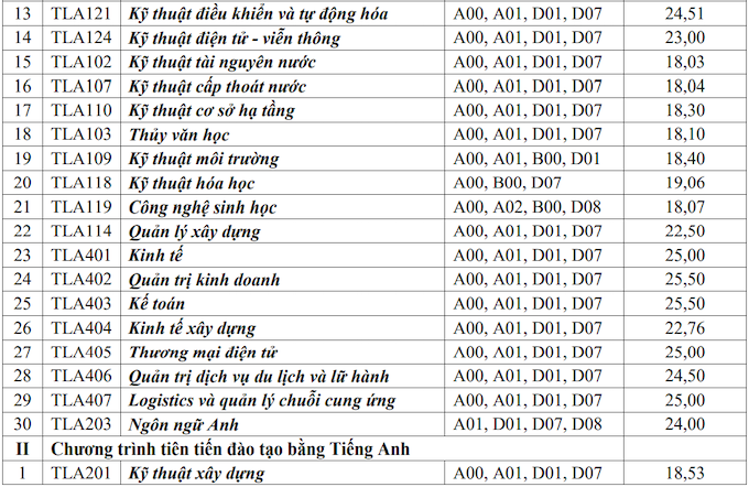 Tuyển sinh 2021: Đại học Thuỷ lợi công bố điểm chuẩn học bạ - Ảnh 2