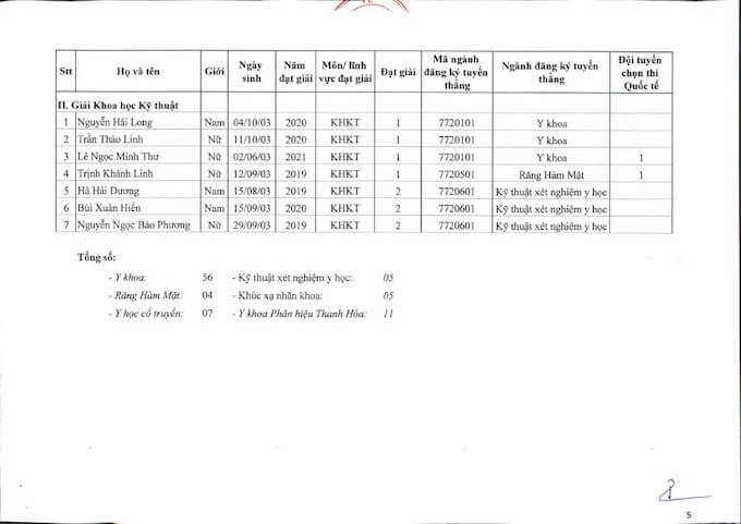 Đại học Y Hà Nội công bố danh sách trúng tuyển theo diện tuyển thẳng 2021 - Ảnh 5