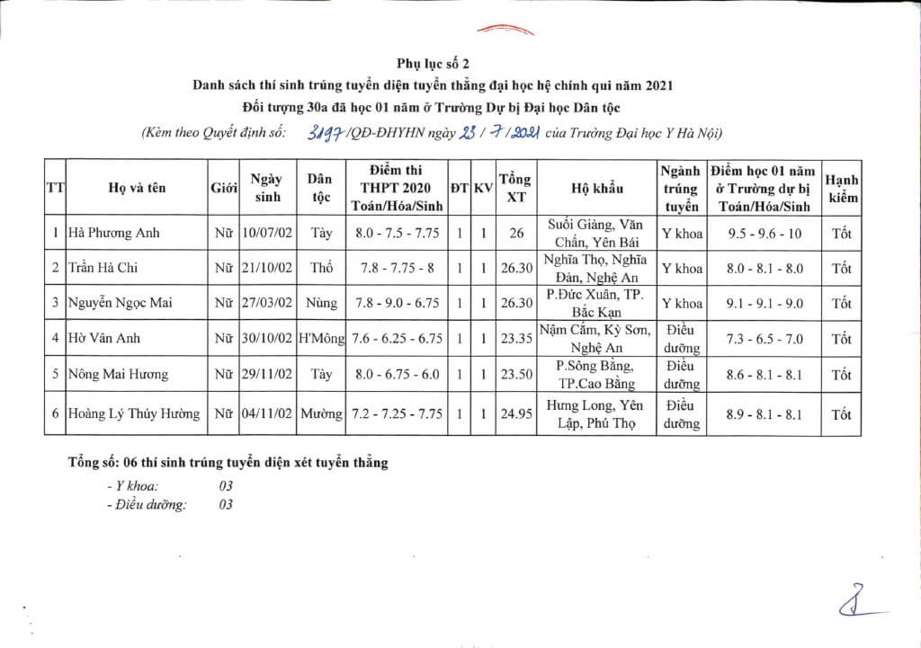 Đại học Y Hà Nội công bố danh sách trúng tuyển theo diện tuyển thẳng 2021 - Ảnh 6