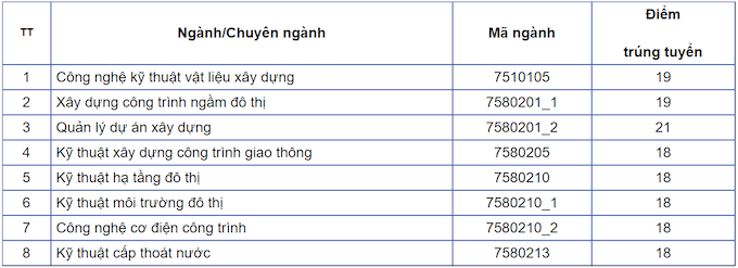 Đại học Kiến trúc Hà Nội công bố điểm chuẩn học bạ 2021 - Ảnh 1