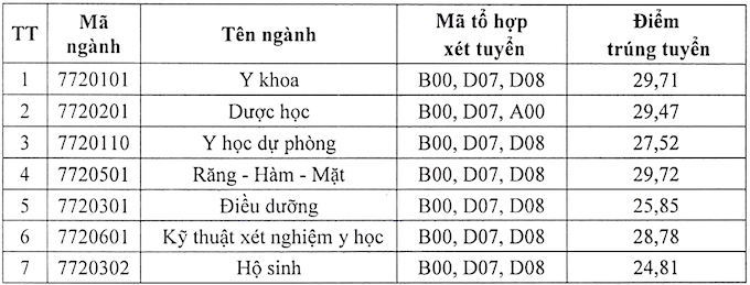 Đại học Y - Dược - ĐH Thái Nguyên công bố điểm chuẩn học bạ 2021 - Ảnh 1