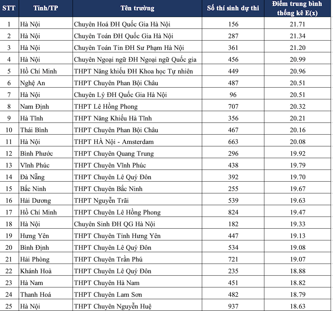 Xếp hạng 200 trường THPT có điểm thi ĐH cao nhất 2010 - Ảnh 1