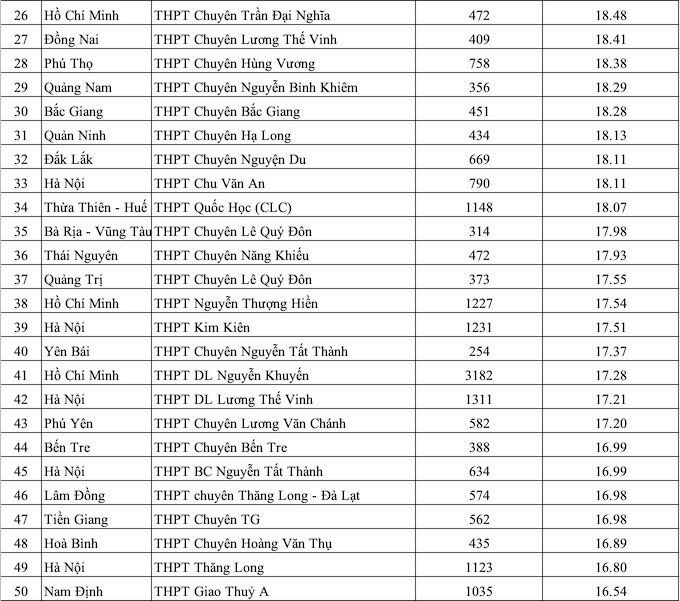 Xếp hạng 200 trường THPT có điểm thi ĐH cao nhất 2010 - Ảnh 2