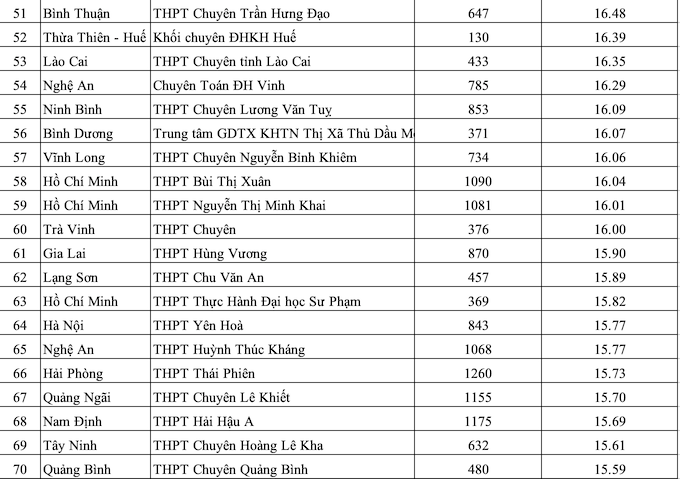 Xếp hạng 200 trường THPT có điểm thi ĐH cao nhất 2010 - Ảnh 3