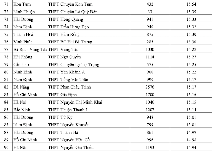 Xếp hạng 200 trường THPT có điểm thi ĐH cao nhất 2010 - Ảnh 4