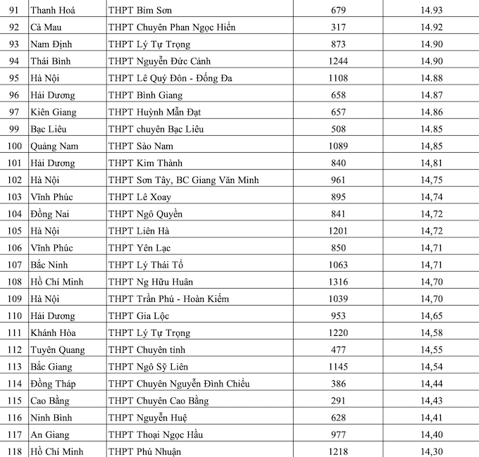 Xếp hạng 200 trường THPT có điểm thi ĐH cao nhất 2010 - Ảnh 5