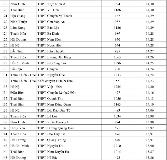Xếp hạng 200 trường THPT có điểm thi ĐH cao nhất 2010 - Ảnh 6