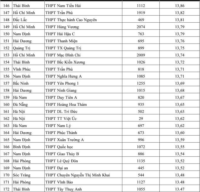 Xếp hạng 200 trường THPT có điểm thi ĐH cao nhất 2010 - Ảnh 7
