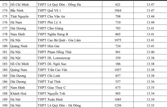 Xếp hạng 200 trường THPT có điểm thi ĐH cao nhất 2010 - Ảnh 8