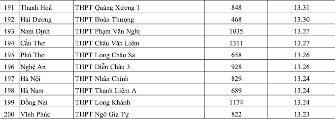 Xếp hạng 200 trường THPT có điểm thi ĐH cao nhất 2010 - Ảnh 9