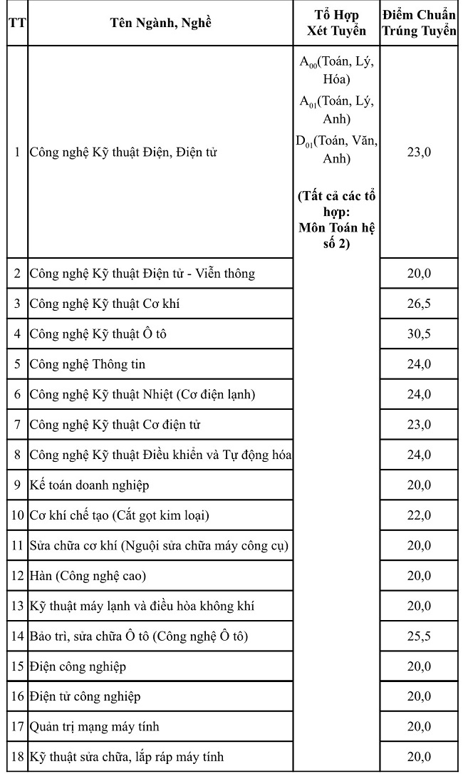 hình thức tuyển sinh