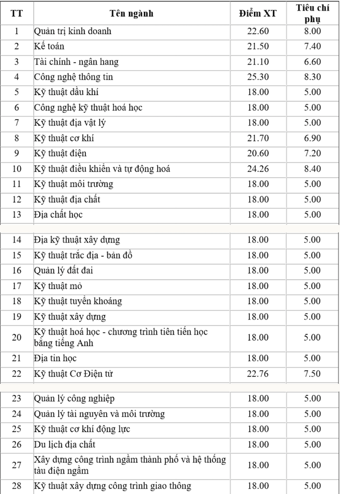 Trường Đại học Mỏ - Địa chất công bố điểm chuẩn học bạ 2021 cao nhất 25,3 điểm - Ảnh 1