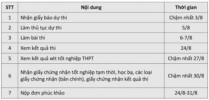 Thi THPT 2021 đợt 2: Những mốc thời gian thí sinh cần lưu ý - Ảnh 1