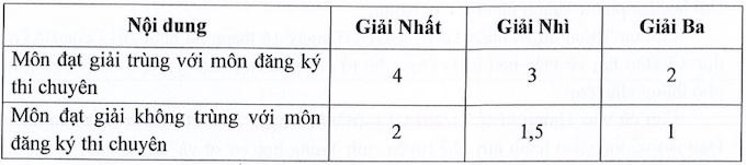 COVID-19: Trường TH Thực hành Sư Phạm thực hiện xét tuyển lớp 10 chuyên - Ảnh 1