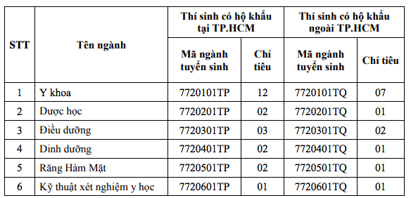 hình thức tuyển sinh