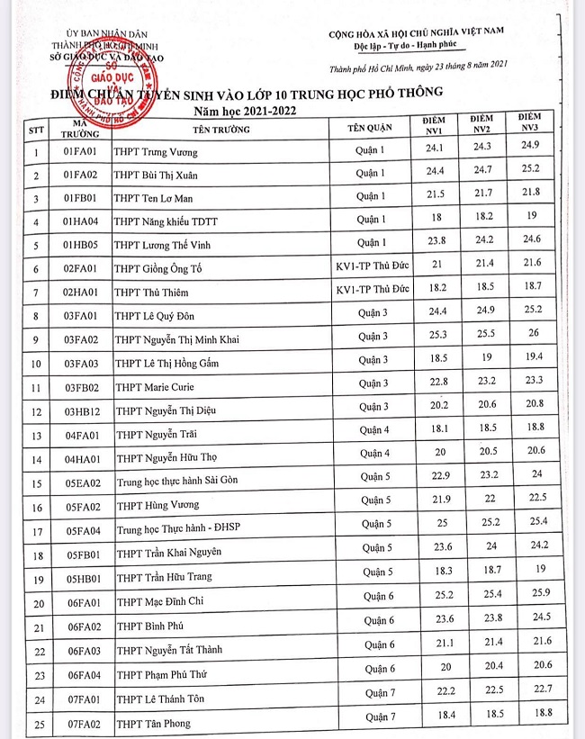 hình thức tuyển sinh