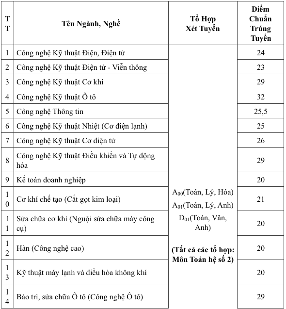 hình thức tuyển sinh