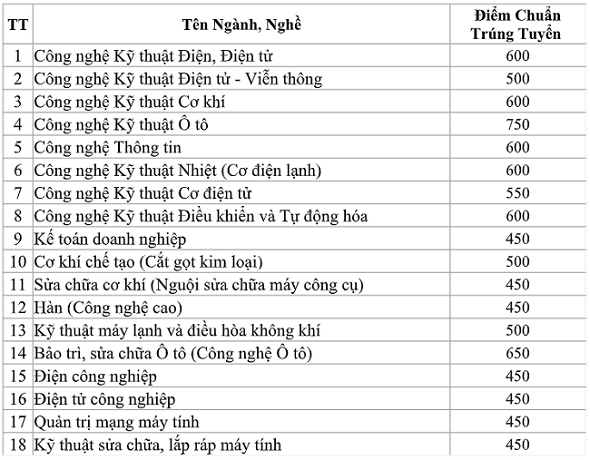 hình thức tuyển sinh
