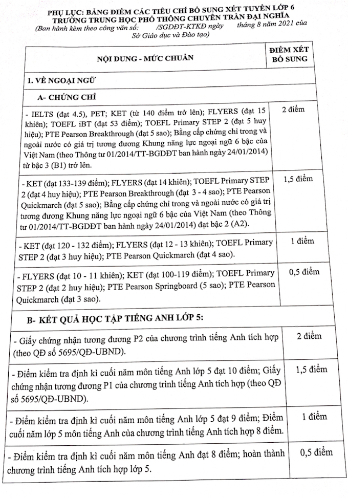 Điểm chuẩn lớp 6 của trường THPT Chuyên Trần Đại Nghĩa năm 2021 - Ảnh 1