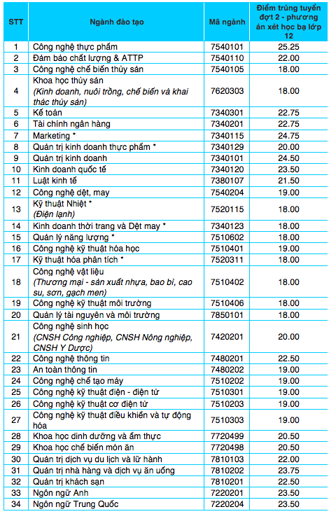 hình thức tuyển sinh