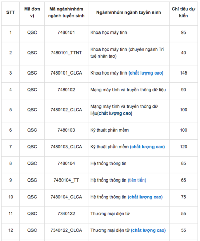 hình thức tuyển sinh