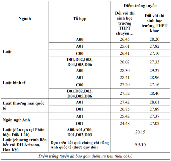 Đại học Luật Hà Nội công bố điểm chuẩn học bạ năm 2021 - Ảnh 1