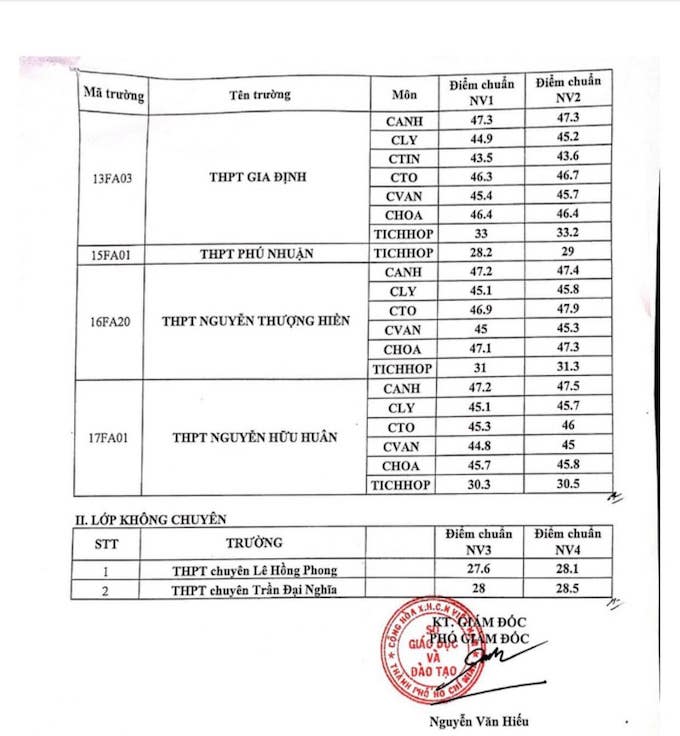 Công bố điểm chuẩn lớp 10 chuyên và tích hợp tại TP.HCM năm 2021 - Ảnh 2