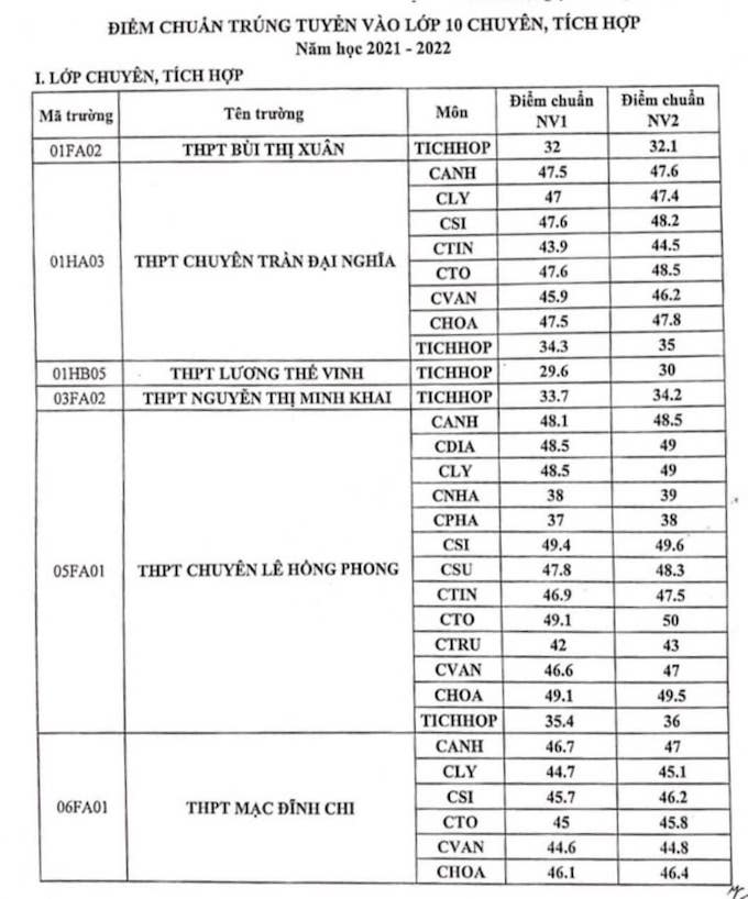 Công bố điểm chuẩn lớp 10 chuyên và tích hợp tại TP.HCM năm 2021 - Ảnh 1