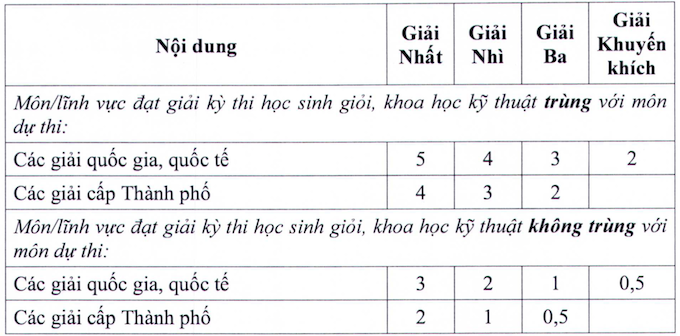 Khi nào công bố điểm chuẩn xét tuyển lớp 10 tại TP.HCM? - Ảnh 2