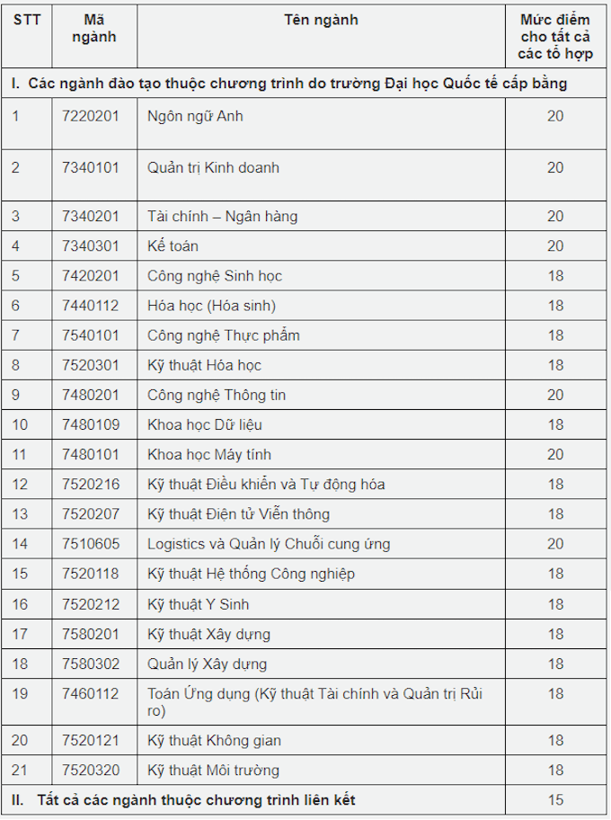 Ngưỡng đảm bảo chất lượng đầu vào của các trường thuộc ĐH Quốc gia TP.HCM năm 2021 - Ảnh 4