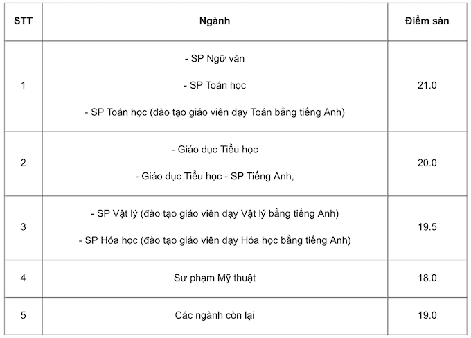 Tuyển sinh 2021: Đại học Sư phạm Hà Nội công bố điểm sàn - Ảnh 1