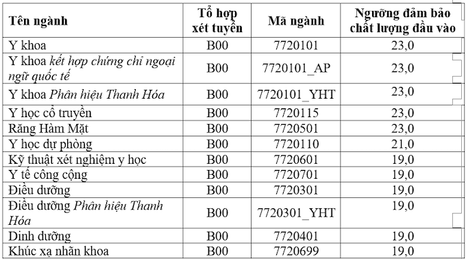 Ngưỡng đảm bảo chất lượng đầu vào của Đại học Y Hà Nội năm 2021 - Ảnh 1