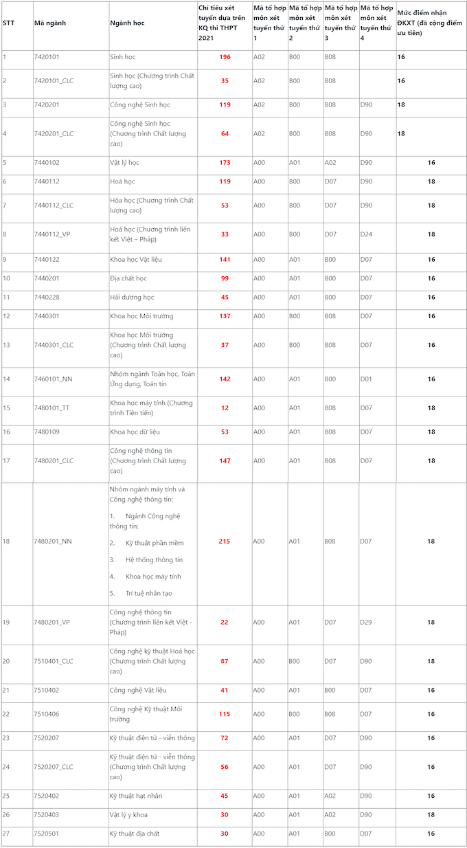 Ngưỡng đảm bảo chất lượng đầu vào của các trường thuộc ĐH Quốc gia TP.HCM năm 2021 - Ảnh 3
