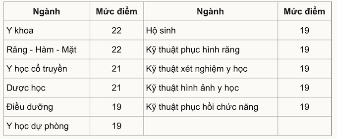 Tuyển sinh 2021: Ngưỡng đảm bảo chất lượng đầu vào của nhóm ngành sức khoẻ - Ảnh 1