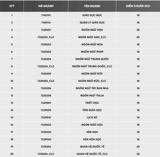 Ngưỡng đảm bảo chất lượng đầu vào của các trường thuộc ĐH Quốc gia TP.HCM năm 2021 - Ảnh 1