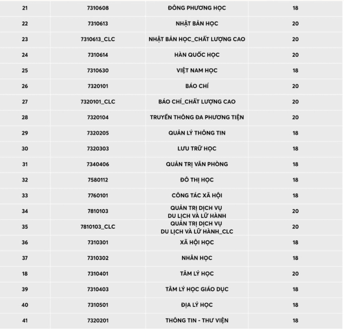 Ngưỡng đảm bảo chất lượng đầu vào của các trường thuộc ĐH Quốc gia TP.HCM năm 2021 - Ảnh 2