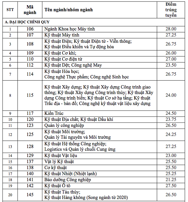 hình thức tuyển sinh