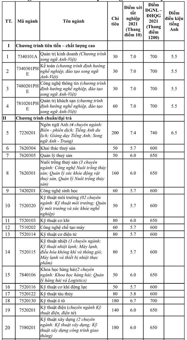 hình thức tuyển sinh