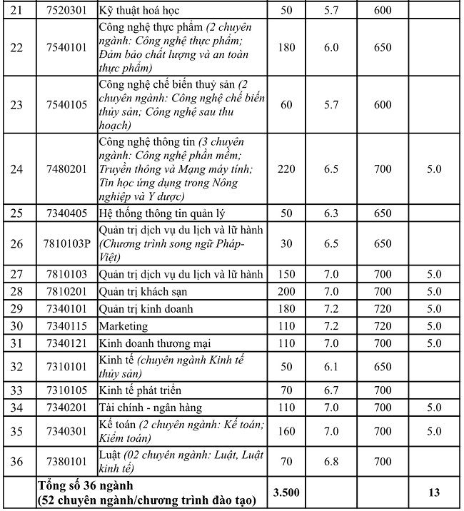 hình thức tuyển sinh