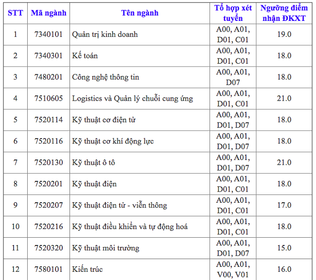 hình thức tuyển sinh