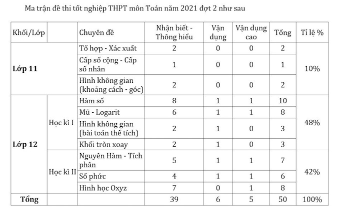 Độ khó của đề thi Toán tốt nghiệp THPT 2021 tương đồng ở cả 2 đợt - Ảnh 1