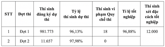 Gần 97% thí sinh đỗ tốt nghiệp THPT 2021 đợt 1 - Ảnh 1