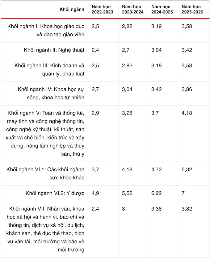 Từ tháng 10, nhiều chính sách quan trọng liên quan giáo dục có hiệu lực - Ảnh 3