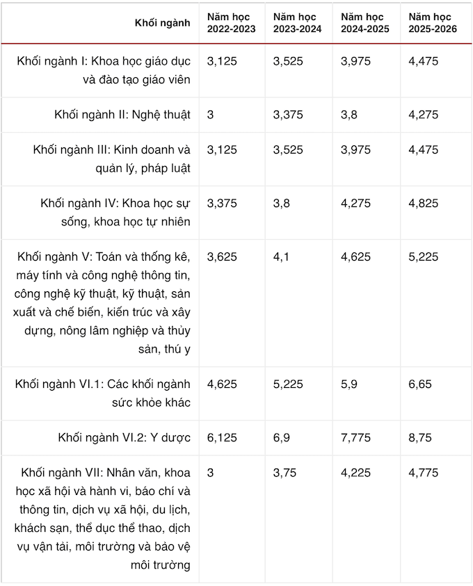 Từ tháng 10, nhiều chính sách quan trọng liên quan giáo dục có hiệu lực - Ảnh 4