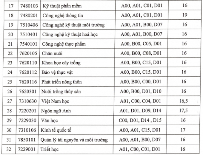 Điểm chuẩn các trường thành viên Đại học Quốc gia TP.HCM năm 2021 - Ảnh 5