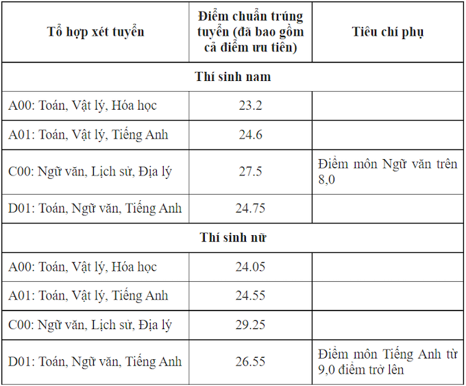 Đại học Kiểm sát Hà Nội công bố điểm trúng tuyển 2021 - Ảnh 1