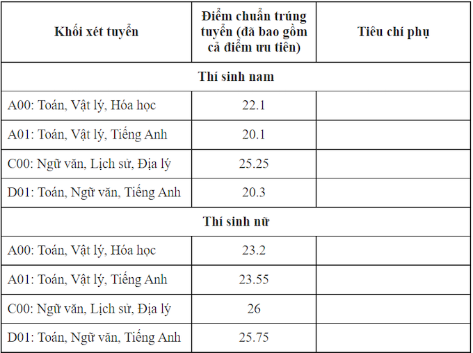 Đại học Kiểm sát Hà Nội công bố điểm trúng tuyển 2021 - Ảnh 2