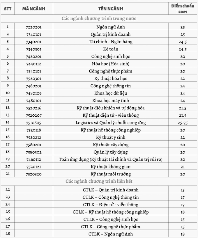 Điểm chuẩn các trường thành viên Đại học Quốc gia TP.HCM năm 2021 - Ảnh 3