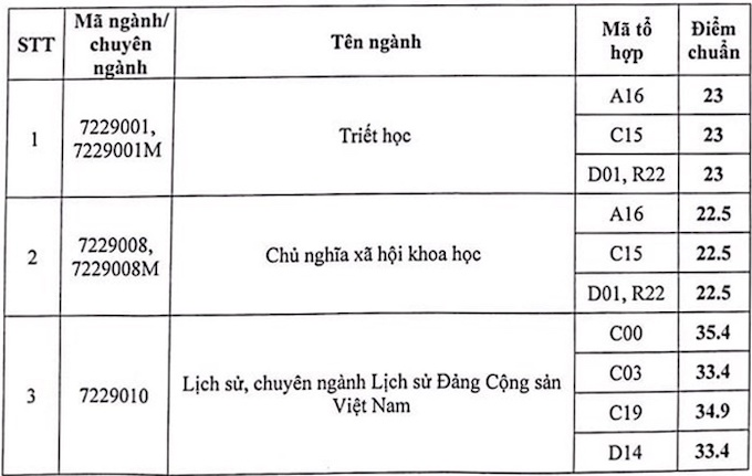 Điểm chuẩn Học viện Báo chí và Tuyên truyền năm 2021 - Ảnh 1