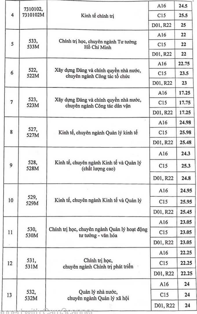 Điểm chuẩn Học viện Báo chí và Tuyên truyền năm 2021 - Ảnh 2